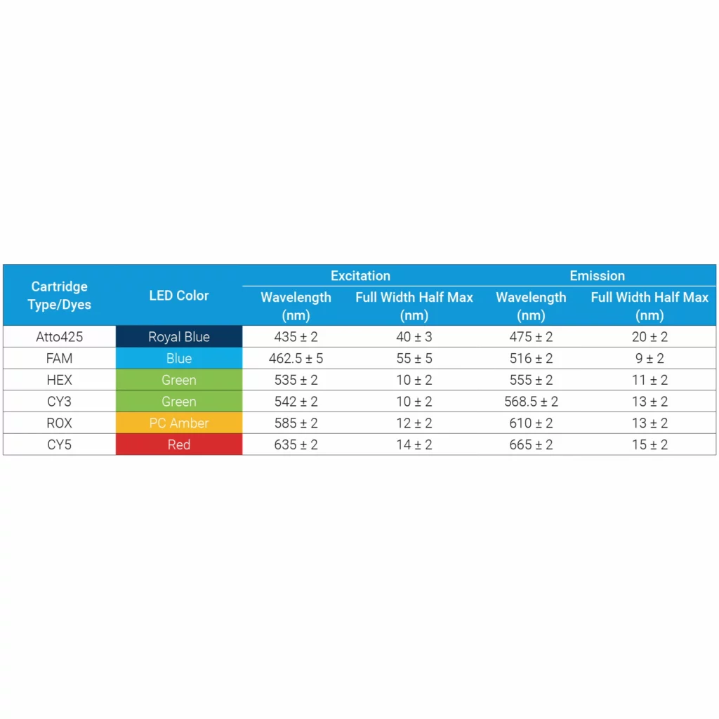 AriaMx Real-time PCR System RUO